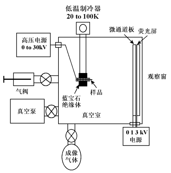 图1 场离子显微镜的结构